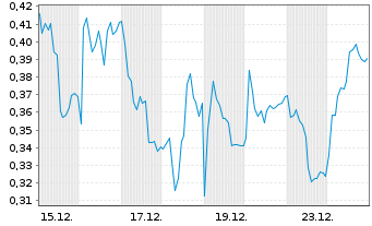 Chart Mini Future Long adidas - 1 Monat