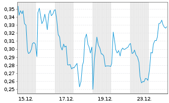 Chart Mini Future Long adidas - 1 Monat