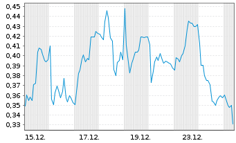 Chart Mini Future Short adidas - 1 Monat