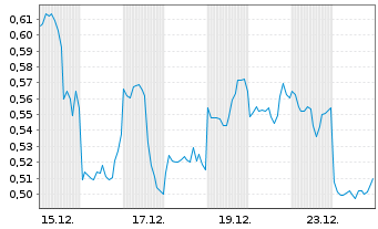 Chart Mini Future Long Alibaba - 1 Monat