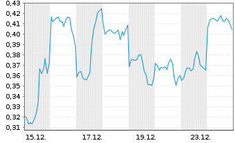 Chart Mini Future Short Alibaba - 1 Month