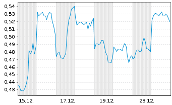 Chart Mini Future Short Alibaba - 1 Monat