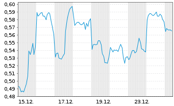 Chart Mini Future Short Alibaba - 1 Monat