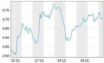 Chart Mini Future Short Super Micro Computer - 1 Monat