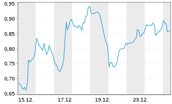Chart Mini Future Short Super Micro Computer - 1 Monat