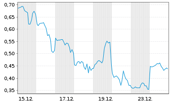 Chart Mini Future Long UnitedHealth Group - 1 Monat