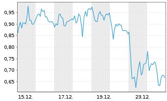 Chart Mini Future Short Evotec - 1 Monat