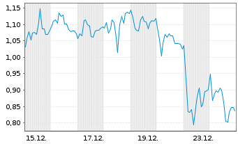 Chart Mini Future Short Evotec - 1 Month