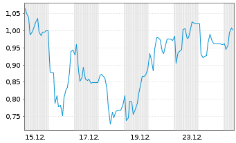 Chart Mini Future Long Steyr Motors - 1 Monat