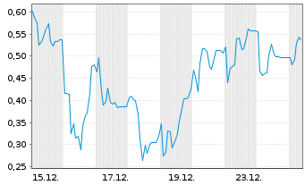 Chart Mini Future Long Steyr Motors - 1 Monat