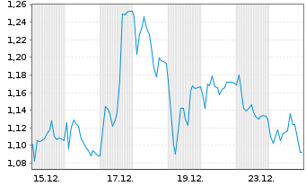 Chart Mini Future Short Heidelberg Materials - 1 Monat