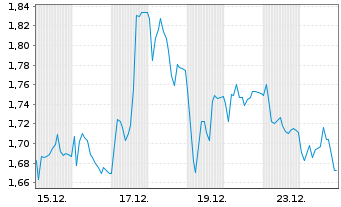 Chart Mini Future Short Heidelberg Materials - 1 Monat