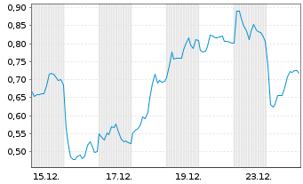 Chart Mini Future Long Leonardo - 1 Monat