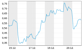 Chart Mini Future Long Leonardo - 1 Monat