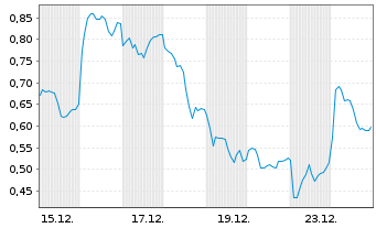 Chart Mini Future Short Leonardo - 1 Monat