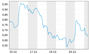 Chart Mini Future Short Leonardo - 1 Monat