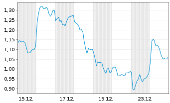 Chart Mini Future Short Leonardo - 1 Monat