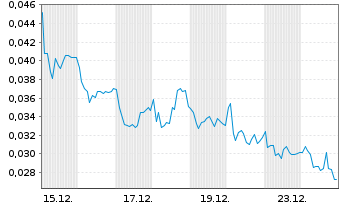 Chart Mini Future Long NEL - 1 Monat