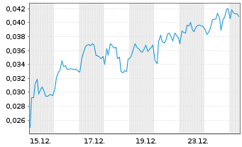 Chart Mini Future Short NEL - 1 Monat