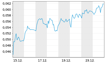 Chart Mini Future Short NEL - 1 Monat