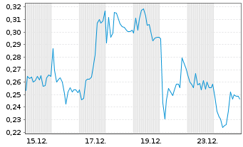 Chart Mini Future Short AIXTRON - 1 Monat