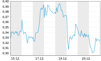 Chart Mini Future Short AIXTRON - 1 Monat