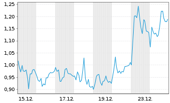 Chart Mini Future Long Evotec - 1 Month