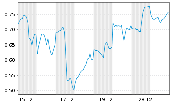 Chart Mini Future Long Alphabet - 1 Monat