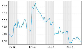 Chart Mini Future Short Alphabet - 1 Monat