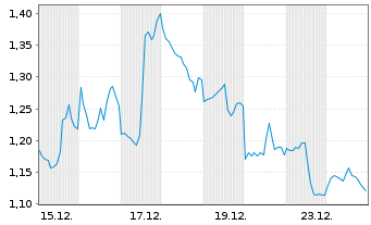 Chart Mini Future Short Alphabet - 1 Monat