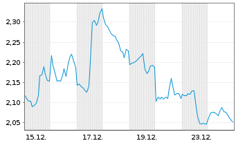 Chart Mini Future Short Alphabet - 1 Monat
