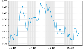 Chart Mini Future Short Steyr Motors - 1 Monat