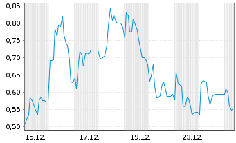 Chart Mini Future Short Steyr Motors - 1 Monat
