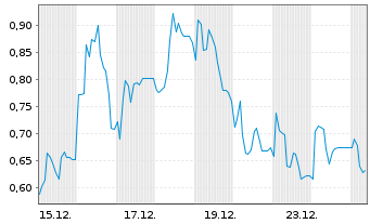Chart Mini Future Short Steyr Motors - 1 Monat
