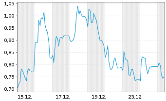 Chart Mini Future Short Steyr Motors - 1 Monat