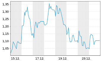 Chart Mini Future Short Steyr Motors - 1 Monat