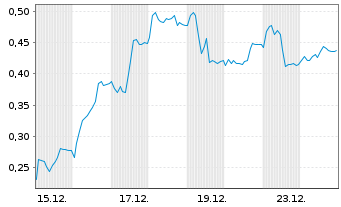 Chart Mini Future Long Zalando - 1 Monat