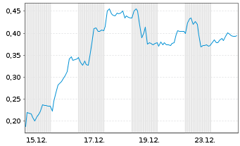 Chart Mini Future Long Zalando - 1 Monat