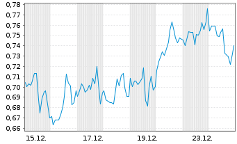 Chart Mini Future Short Coca-Cola - 1 Monat