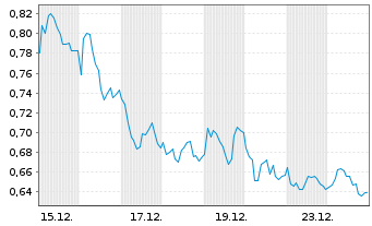 Chart Mini Future Long Porsche - 1 Monat