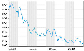 Chart Mini Future Long Porsche - 1 Monat