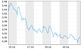 Chart Mini Future Long Porsche - 1 Monat