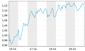 Chart Mini Future Short Porsche - 1 Monat
