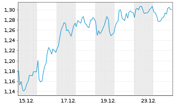 Chart Mini Future Short Porsche - 1 Monat
