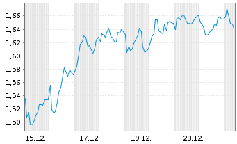 Chart Mini Future Short Porsche - 1 Monat