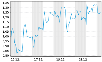 Chart Mini Future Long Redcare Pharmacy - 1 Monat