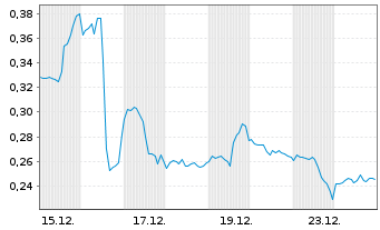 Chart Mini Future Long Pfizer - 1 Monat