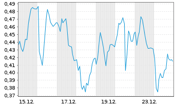 Chart Mini Future Long Nordex - 1 Monat