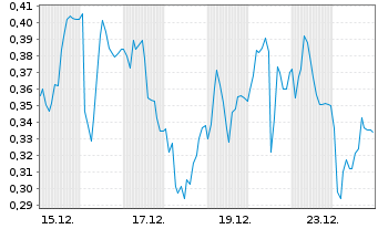 Chart Mini Future Long Nordex - 1 Monat