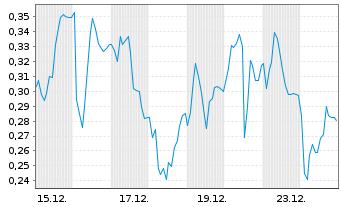 Chart Mini Future Long Nordex - 1 Monat